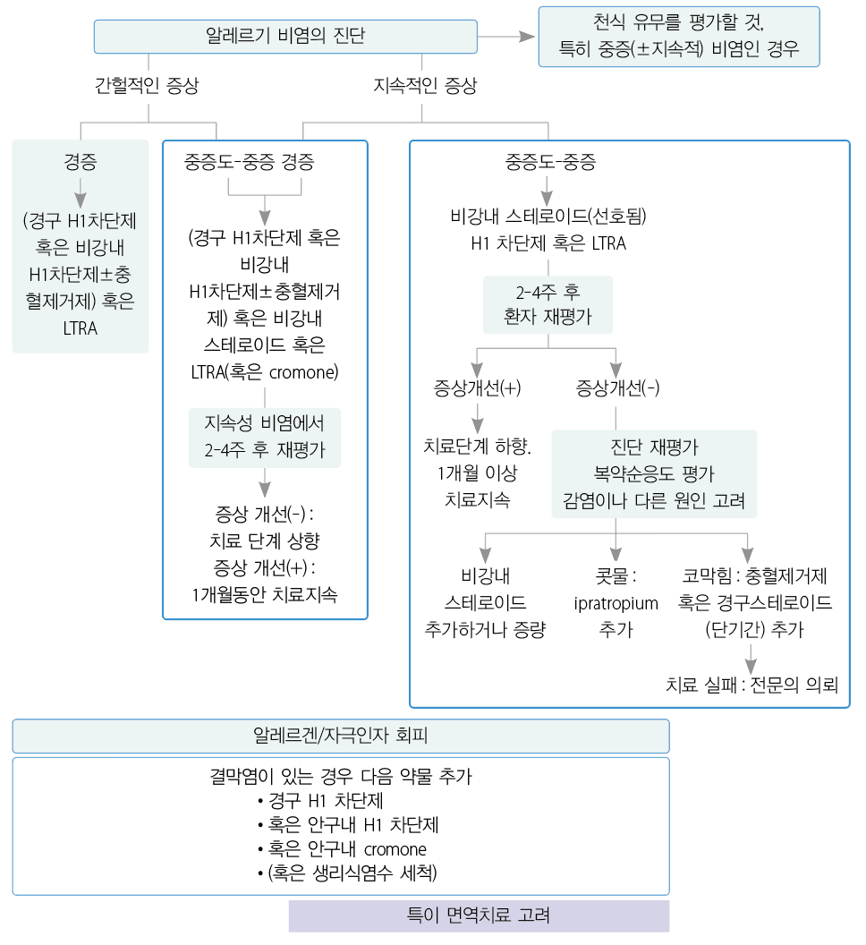 알레르기 비염: 치료 - Metamedic