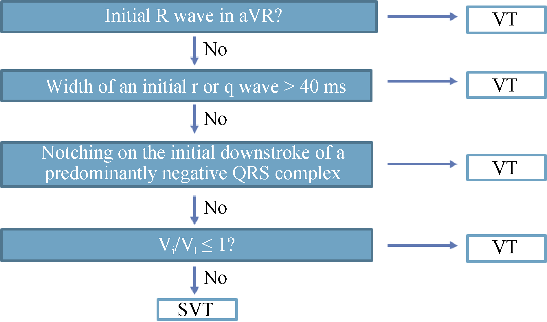 Vt R Wave 빈맥(Tachycardia)의 접근: 넓은 QRS 빈맥(Wide QRS Tachycardia) - Metamedic